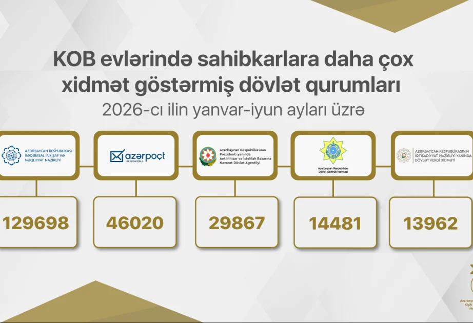 Yarım ildə KOB evlərində biznes subyektlərinə 234 mindən çox xidmət təqdim olunub