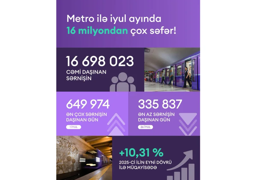 İyulda Bakı metrosundan 16 milyondan çox sərnişin istifadə edib