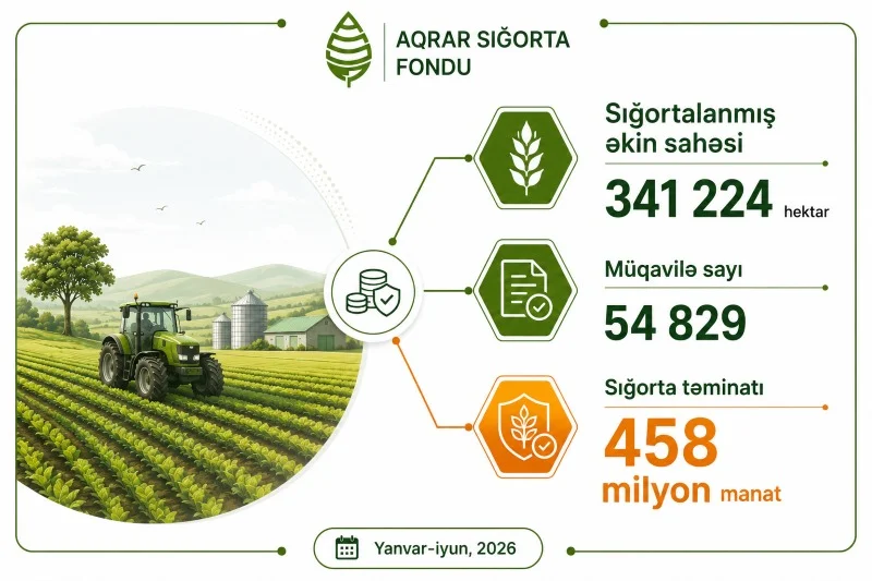 Azərbaycanda sığortalanan əkin sahələri 341 min hektarı keçib