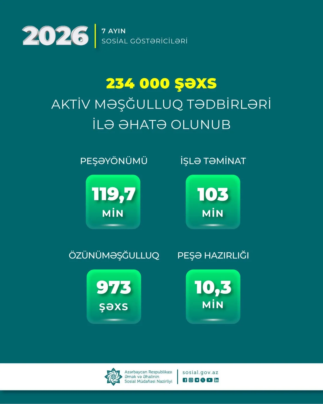 Yanvar-iyul aylarında 234 min şəxs aktiv məşğulluq tədbirləri ilə əhatə olunub