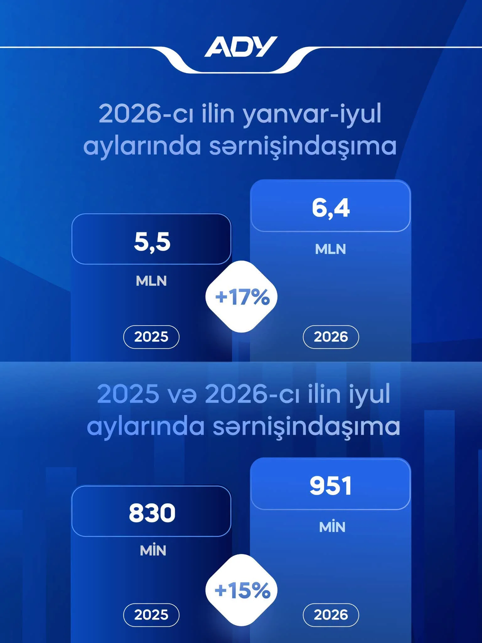 Azərbaycanda dəmir yolu ilə sərnişin daşımaları 17% artıb