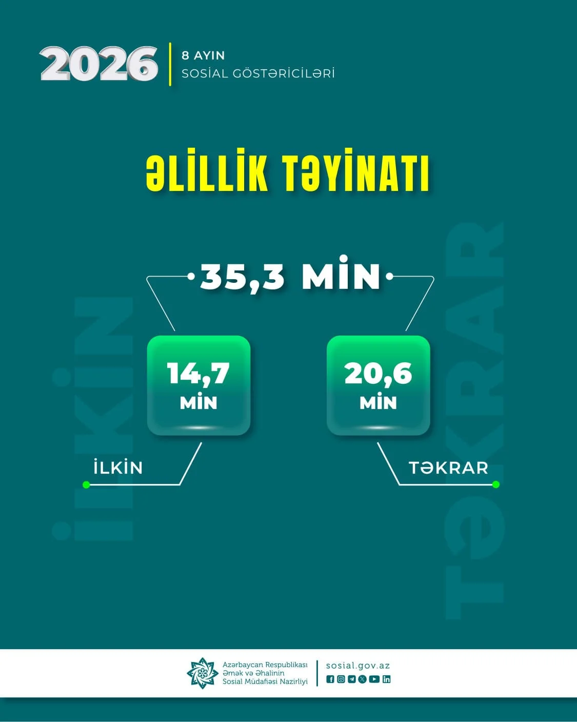 Yanvar-avqust aylarında 35,3 min şəxsə əlillik təyin olunub