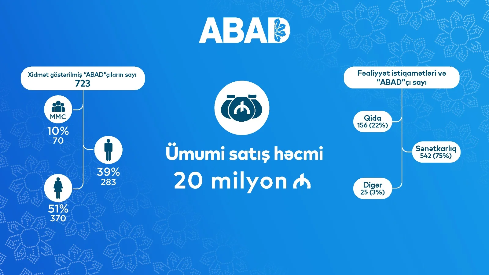 “ABAD”ın yaradılmasından 10 il ötür