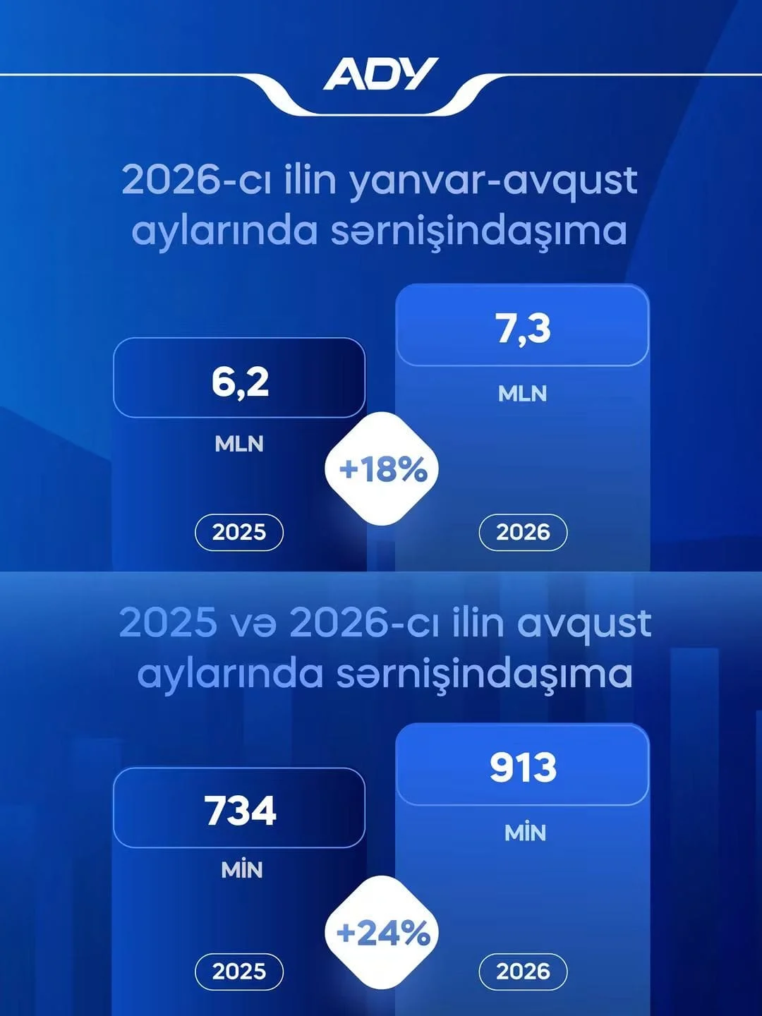 ADY 8 ayda 7,3 milyondan çox sərnişin daşıyıb