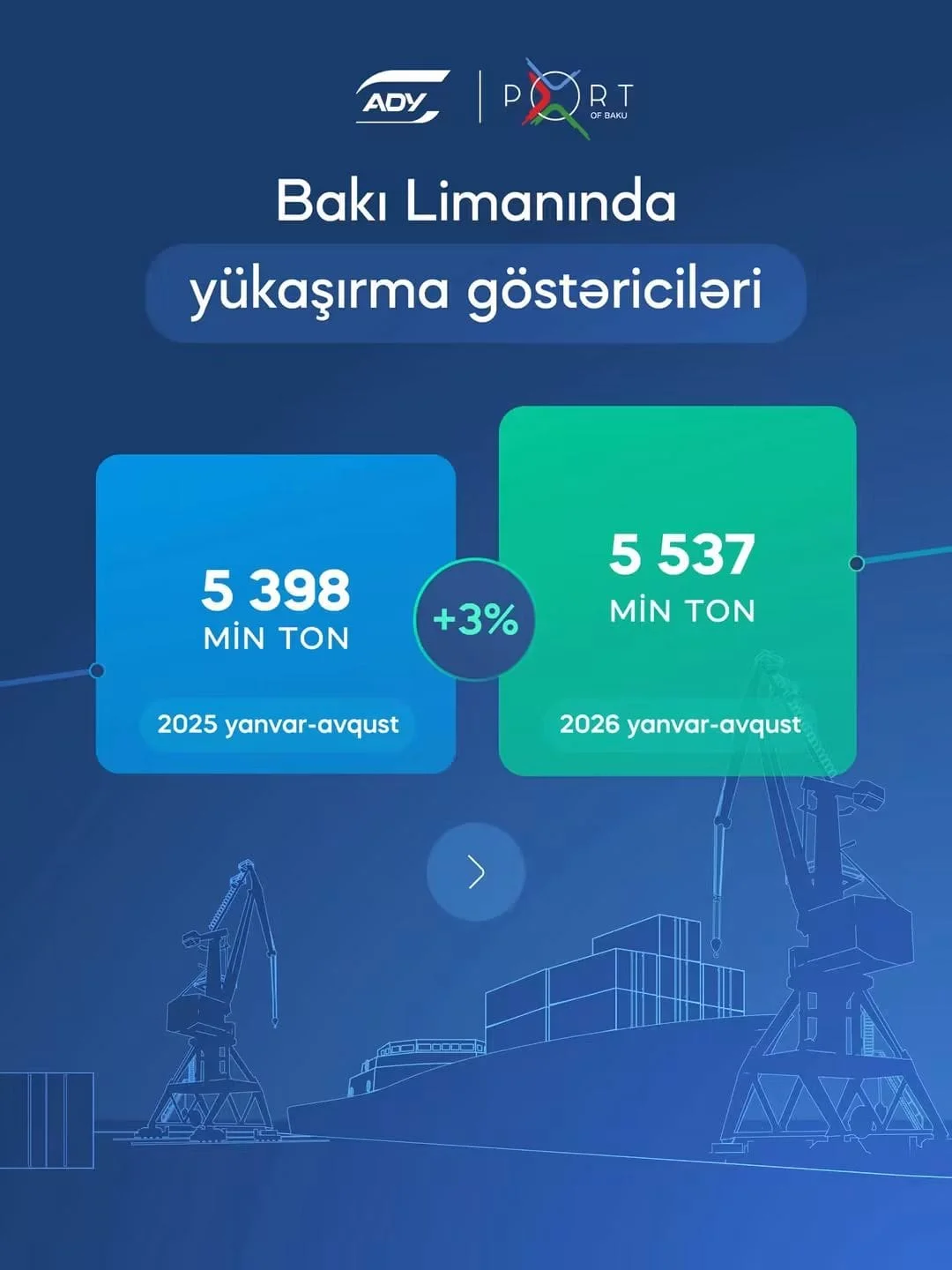 Bakı Limanında yükaşırma göstəriciləri artıb