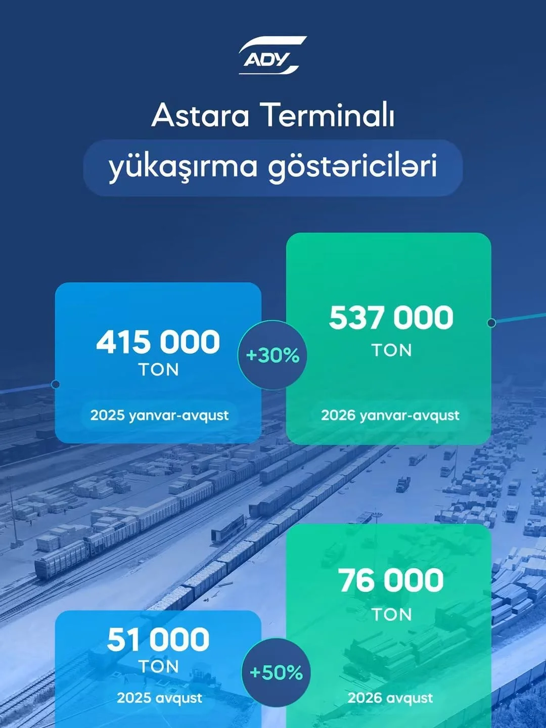 Astara Terminalında yükaşırma 50 faiz artıb