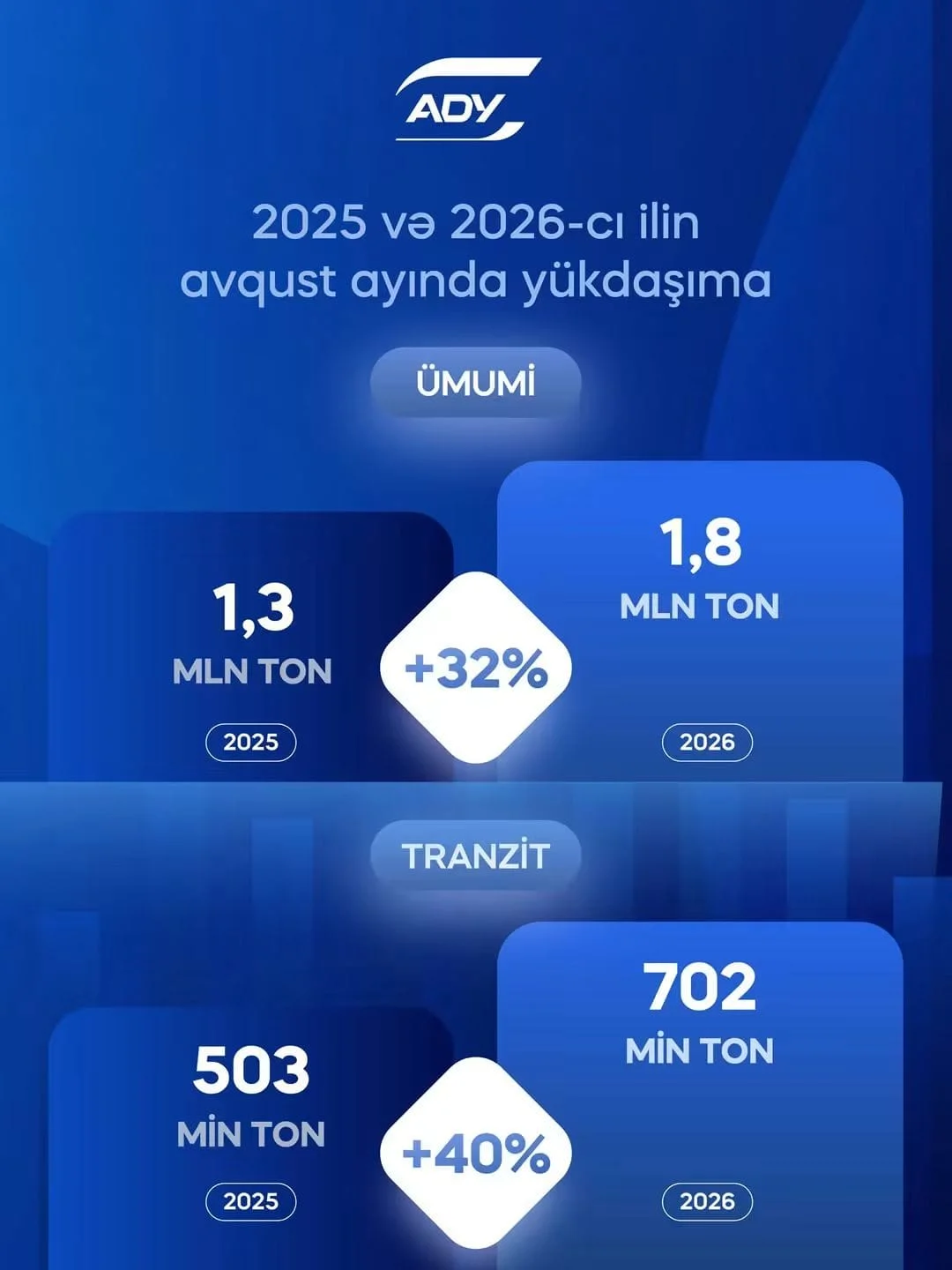 ADY 8 ayda 12 milyon tondan çox yük daşıyıb: Tranzit daşımalar 12% artıb