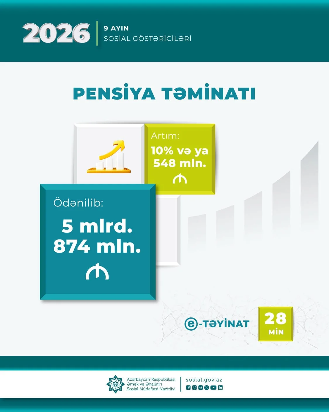 Yanvar-sentyabr aylarında pensiyalara 548 milyon manat çox olmaqla 5 milyard 874 milyon manat vəsait yönəldilib