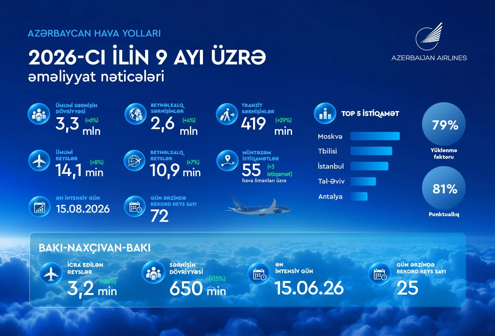Azərbaycan Hava Yolları 2026-cı ilin ilk doqquz ayını artım və beynəlxalq nailiyyətlərlə başa vurub