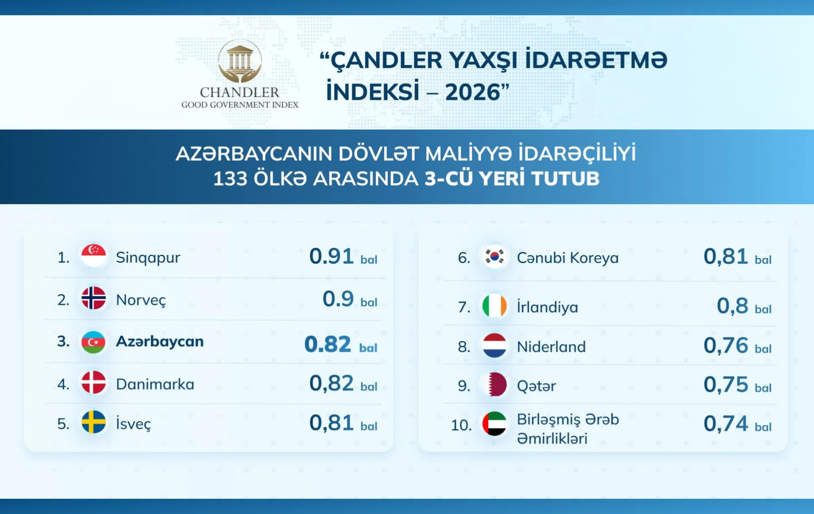 Azərbaycanın dövlət maliyyə idarəçiliyi 133 ölkənin reytinqində 3-cü yeri tutub