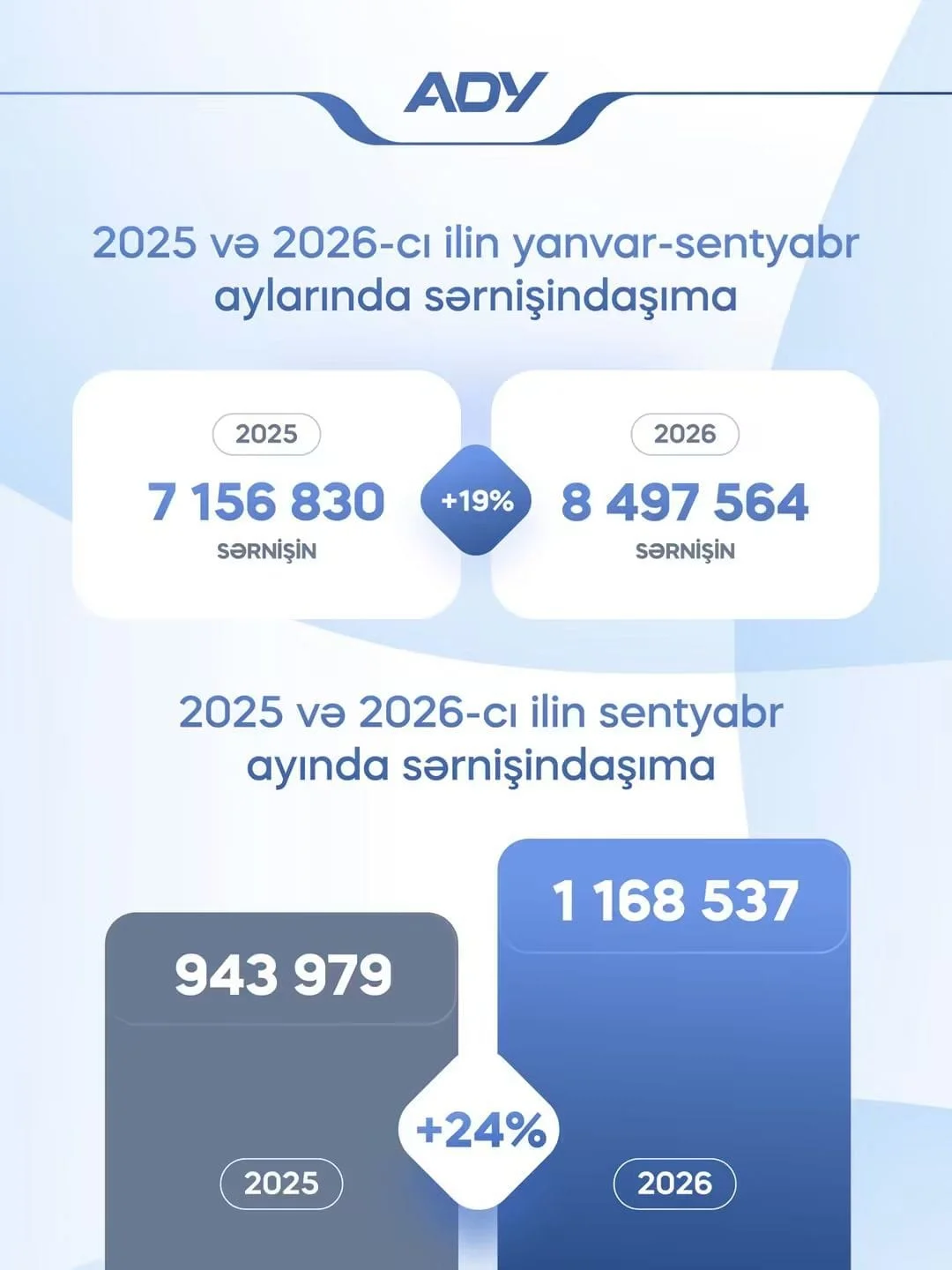 ADY-nin sərnişin daşımaları artıb