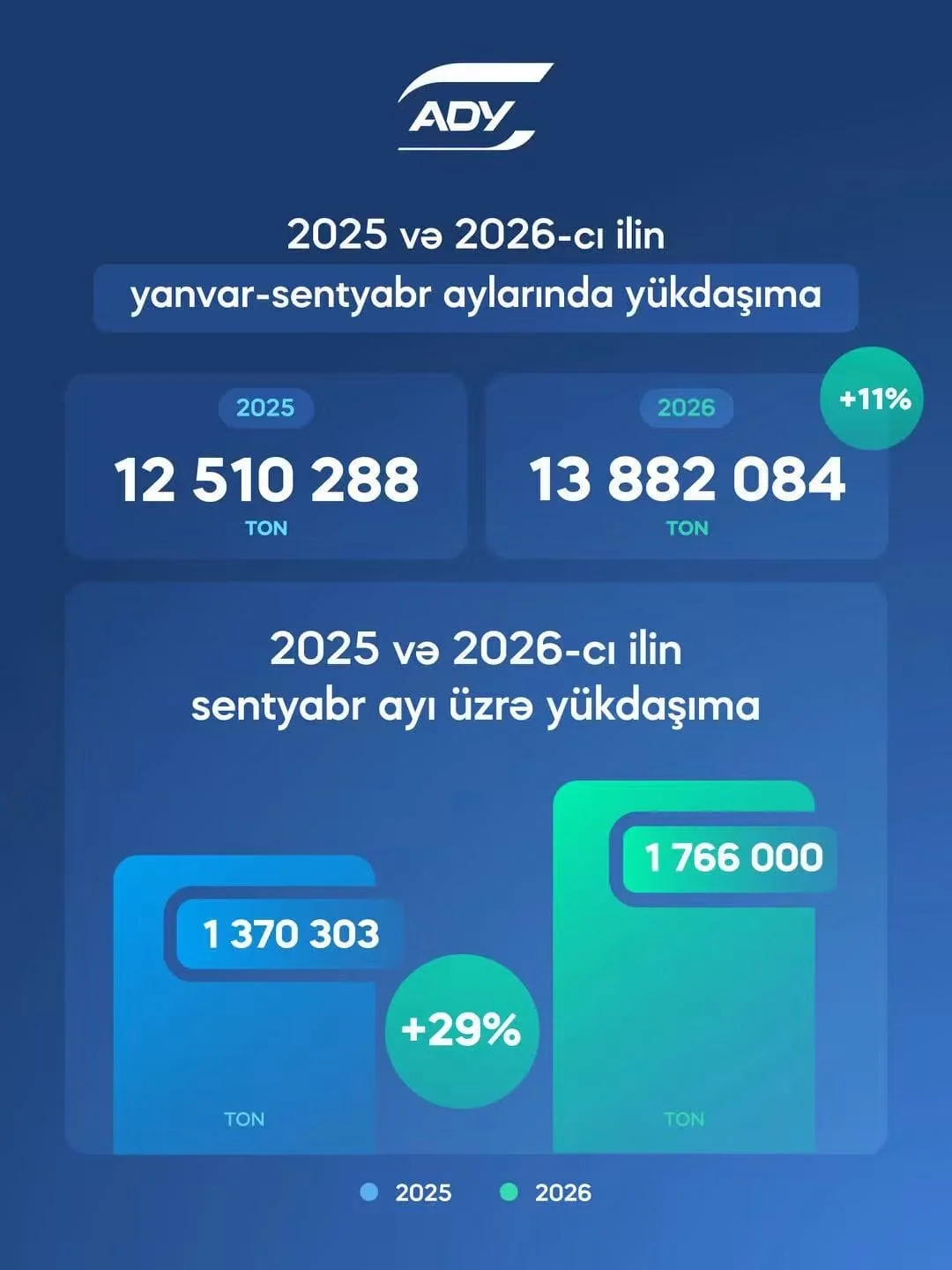 ADY-də yükdaşımalar son 9 ayda 29% artıb