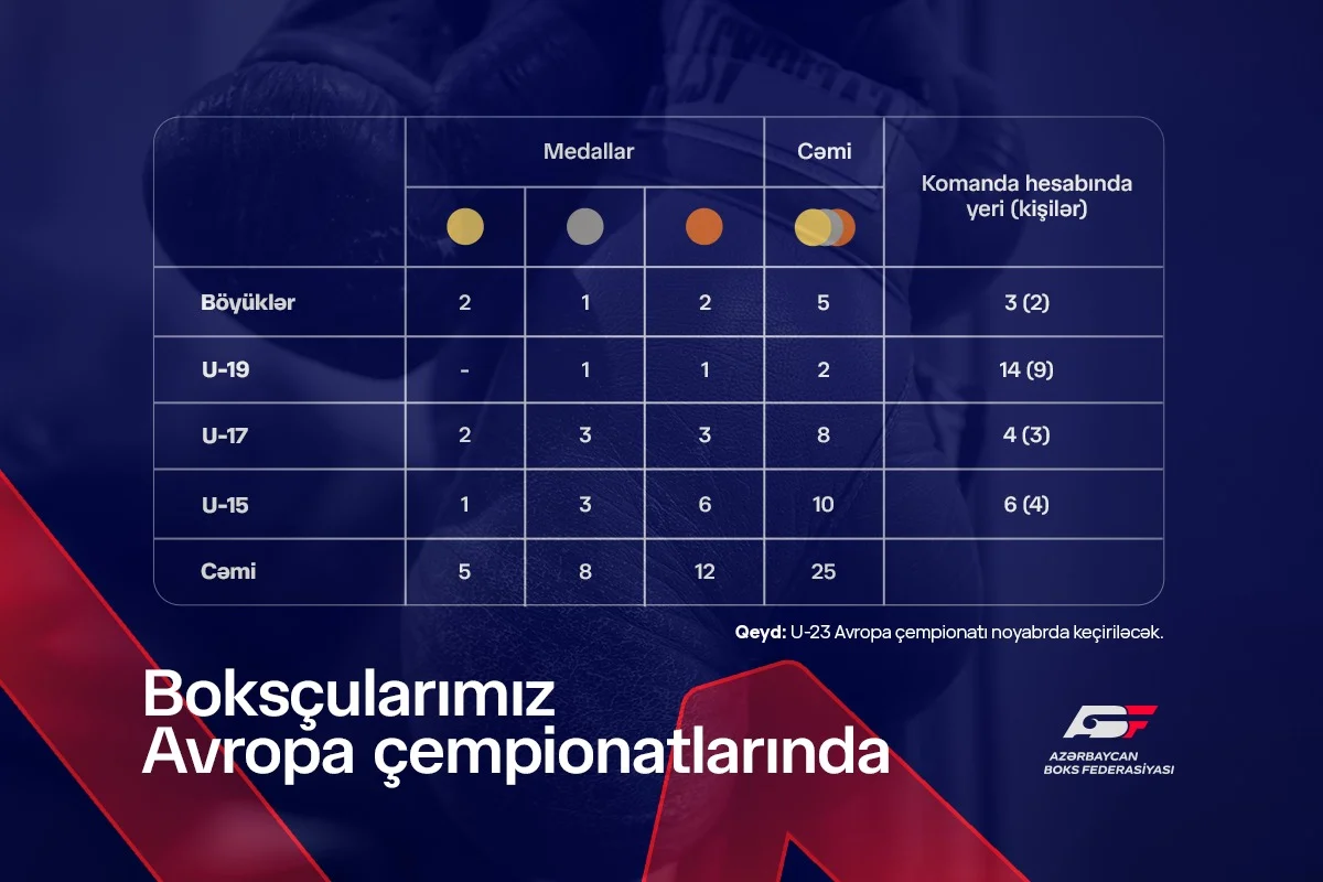 Azərbaycan boksçularının Avropa çempionatlarında medal sayı 25-ə yüksəlib
