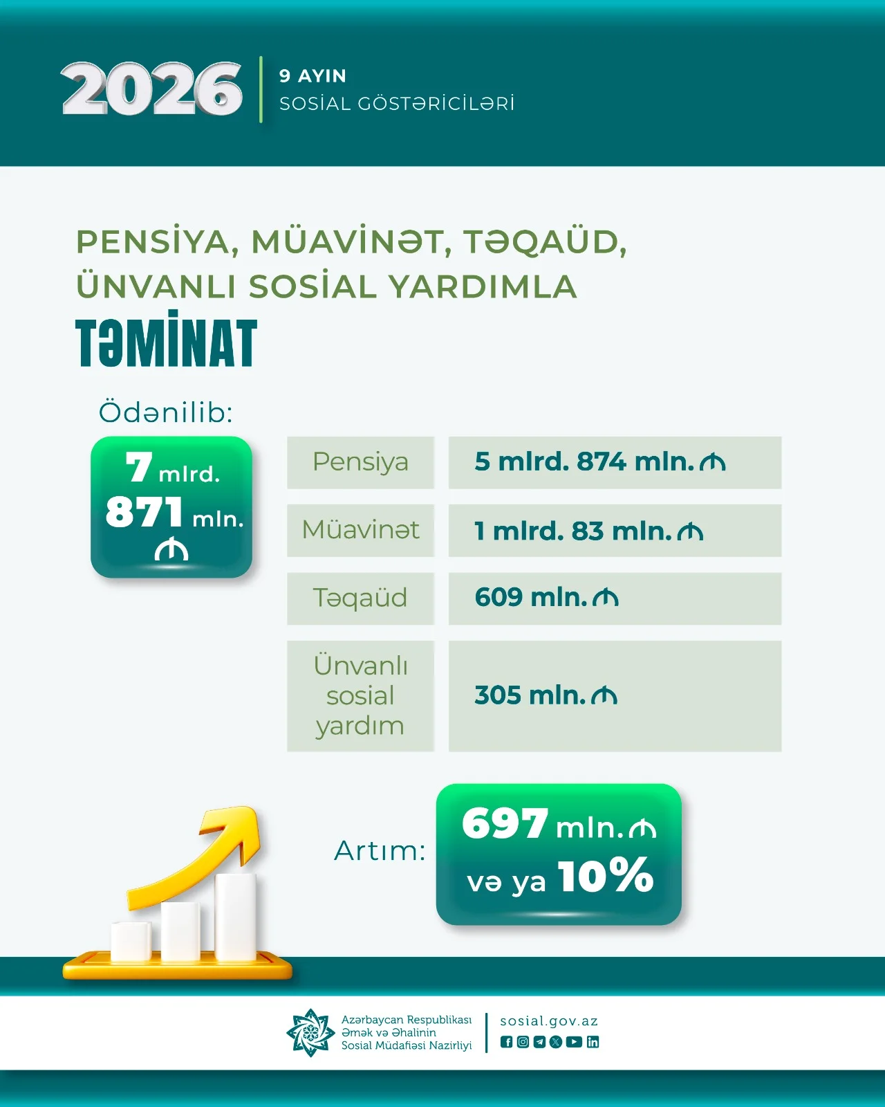 9 ayda əhaliyə 7,8 milyard manatdan çox sosial ödəniş edilib